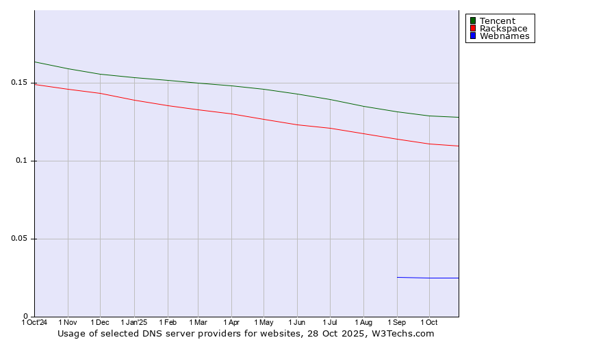 Historical trends in the usage of Tencent vs. Rackspace vs. Webnames