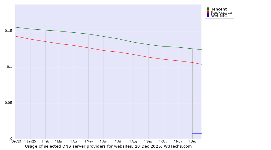 Historical trends in the usage of Tencent vs. Rackspace vs. WebNIC