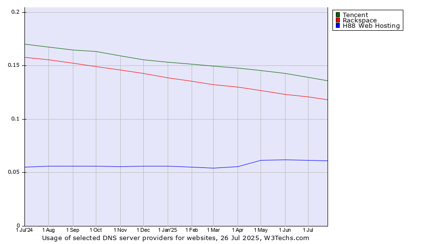 Historical trends in the usage of Tencent vs. Rackspace vs. H88 Web Hosting