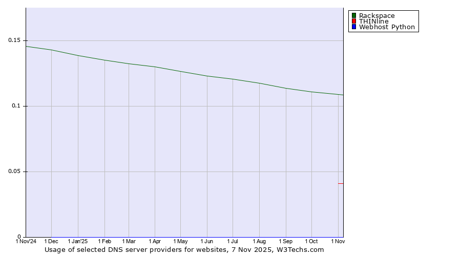 Historical trends in the usage of Rackspace vs. THINline vs. Webhost Python