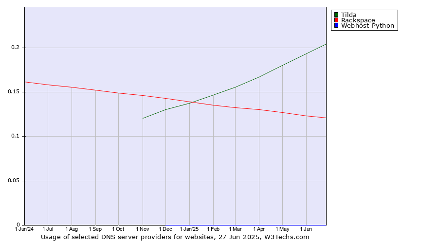 Historical trends in the usage of Tilda vs. Rackspace vs. Webhost Python