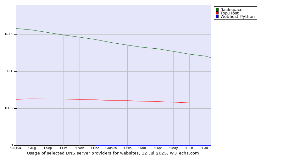 Historical trends in the usage of Rackspace vs. Top.Host vs. Webhost Python