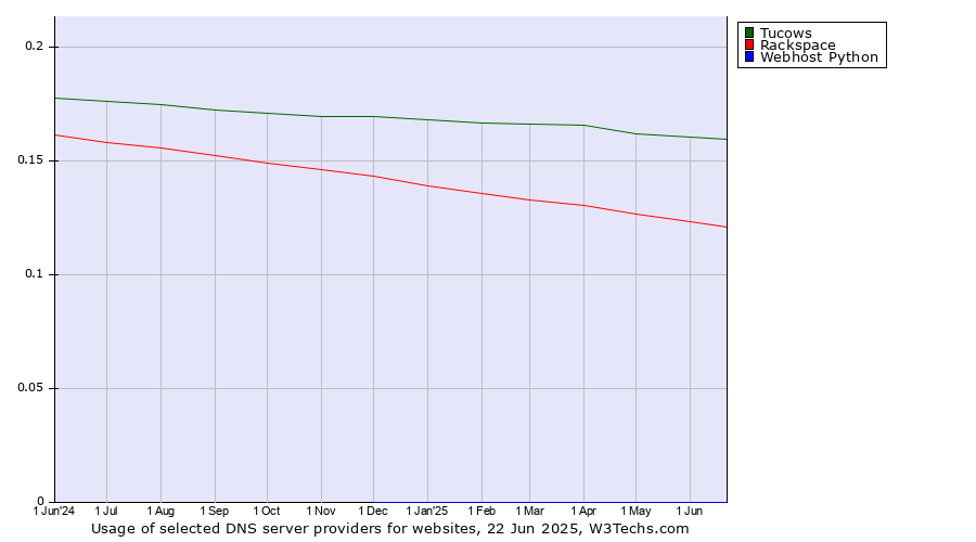 Historical trends in the usage of Tucows vs. Rackspace vs. Webhost Python
