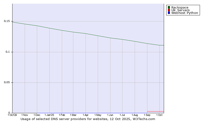 Historical trends in the usage of Rackspace vs. UK Servers vs. Webhost Python
