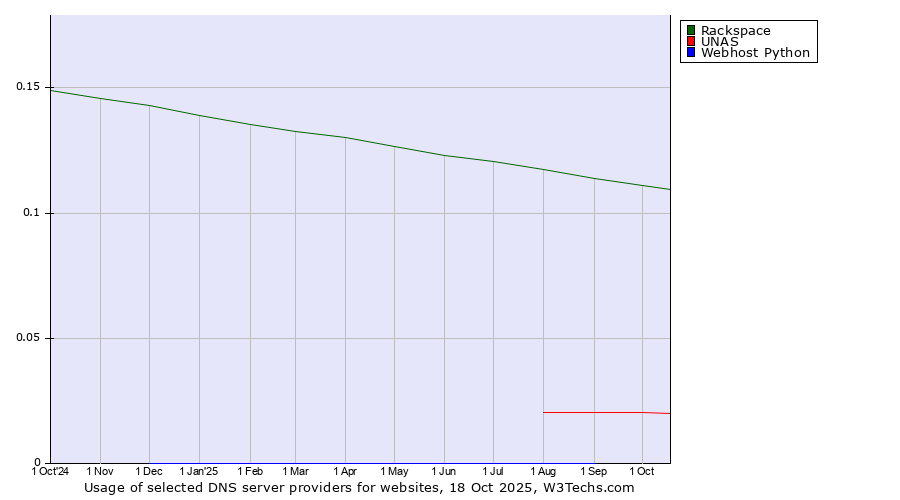 Historical trends in the usage of Rackspace vs. UNAS vs. Webhost Python