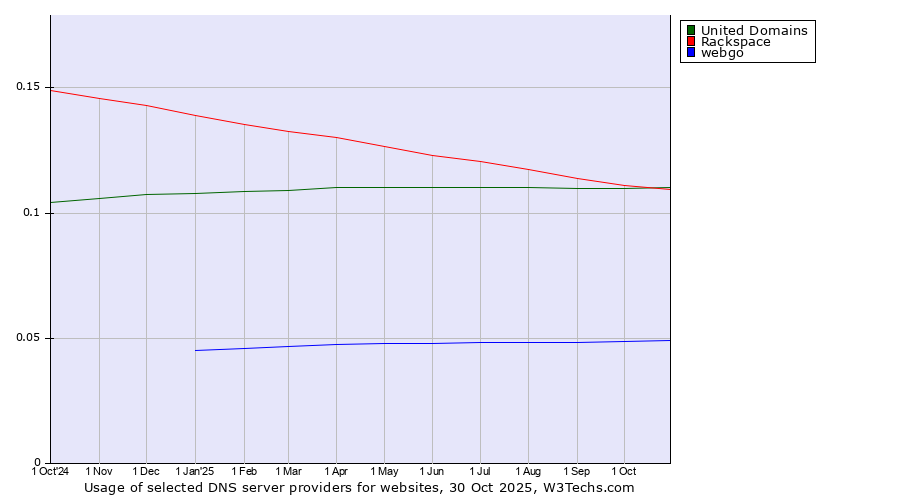 Historical trends in the usage of United Domains vs. Rackspace vs. webgo
