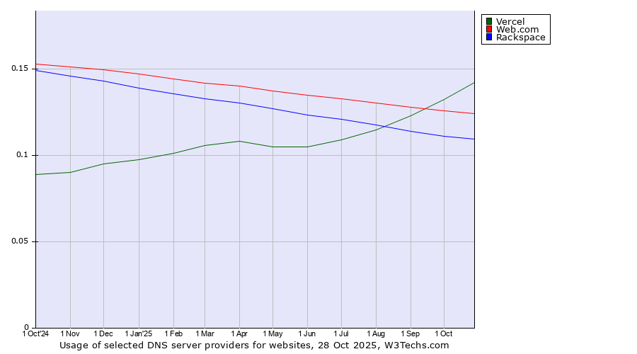 Historical trends in the usage of Vercel vs. Web.com vs. Rackspace