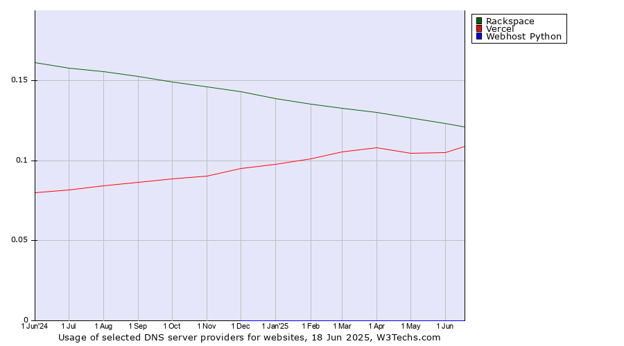 Historical trends in the usage of Rackspace vs. Vercel vs. Webhost Python
