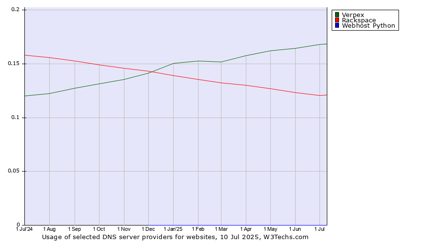 Historical trends in the usage of Verpex vs. Rackspace vs. Webhost Python