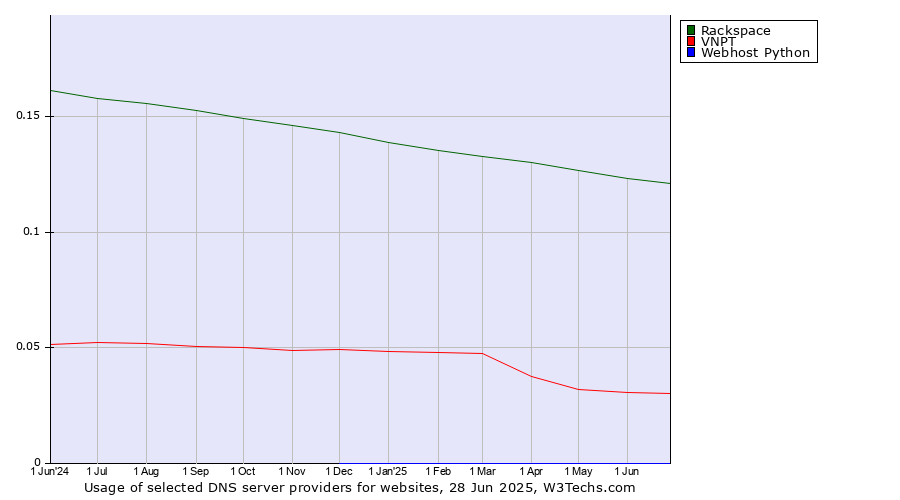 Historical trends in the usage of Rackspace vs. VNPT vs. Webhost Python