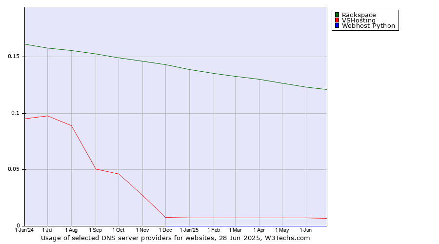 Historical trends in the usage of Rackspace vs. VSHosting vs. Webhost Python