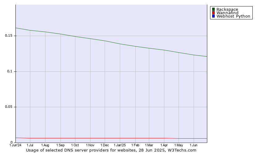 Historical trends in the usage of Rackspace vs. Wannafind vs. Webhost Python