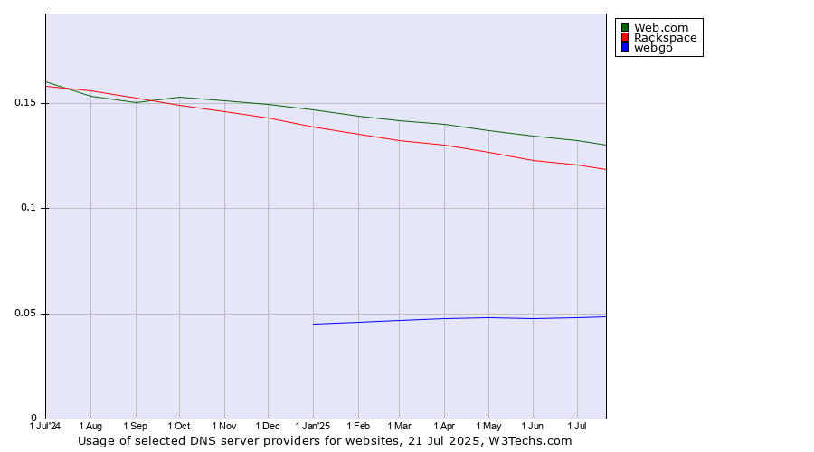Historical trends in the usage of Web.com vs. Rackspace vs. webgo