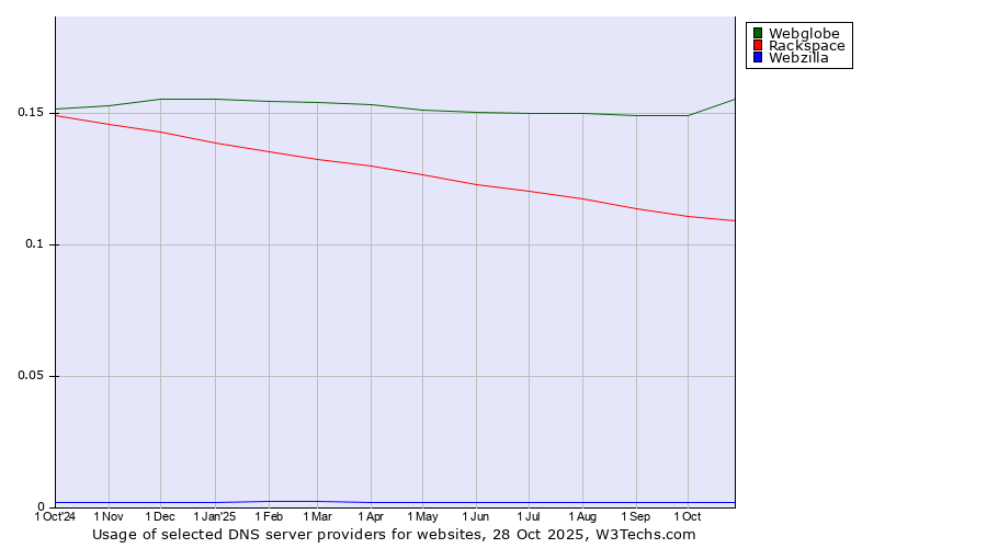 Historical trends in the usage of Webglobe vs. Rackspace vs. Webzilla