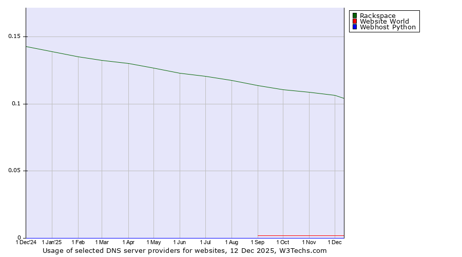 Historical trends in the usage of Rackspace vs. Website World vs. Webhost Python