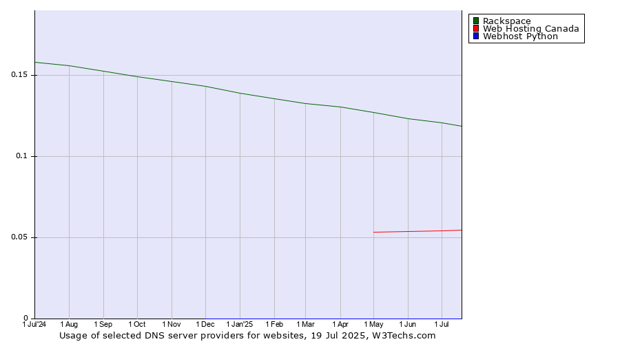 Historical trends in the usage of Rackspace vs. Web Hosting Canada vs. Webhost Python
