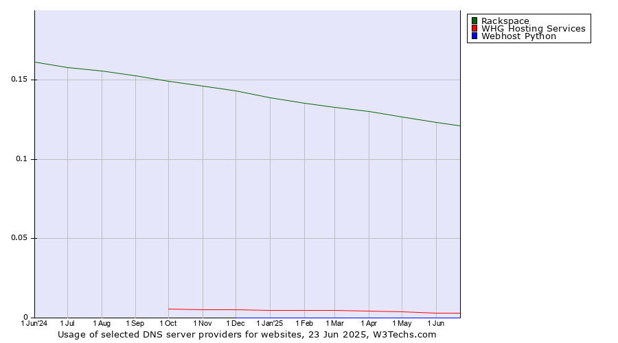 Historical trends in the usage of Rackspace vs. WHG Hosting Services vs. Webhost Python