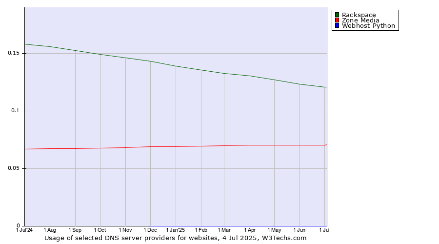 Historical trends in the usage of Rackspace vs. Zone Media vs. Webhost Python