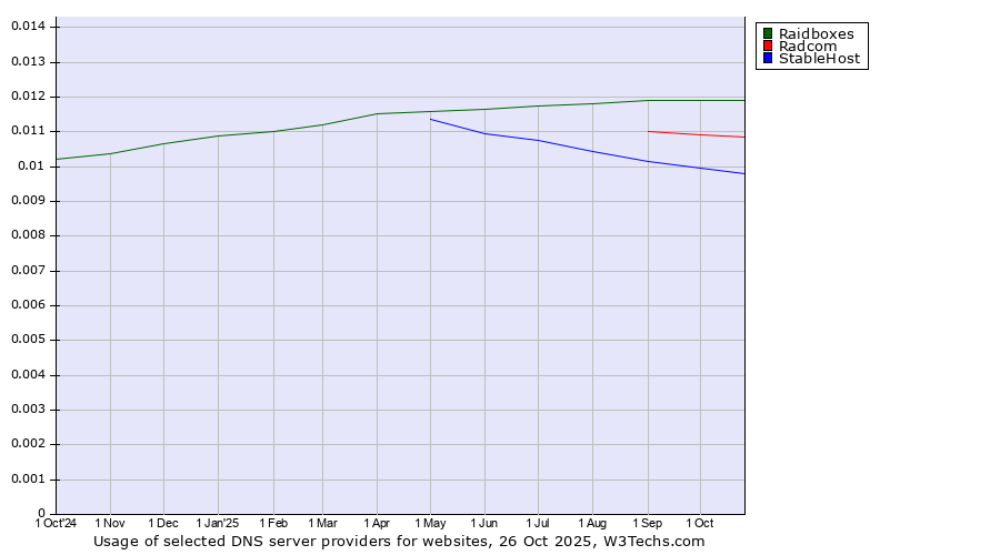 Historical trends in the usage of Raidboxes vs. Radcom vs. StableHost