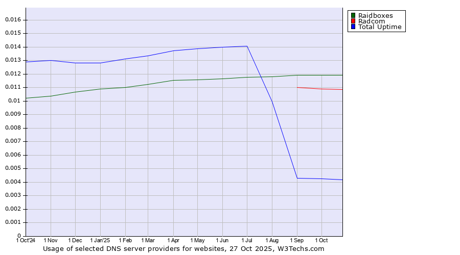 Historical trends in the usage of Raidboxes vs. Radcom vs. Total Uptime