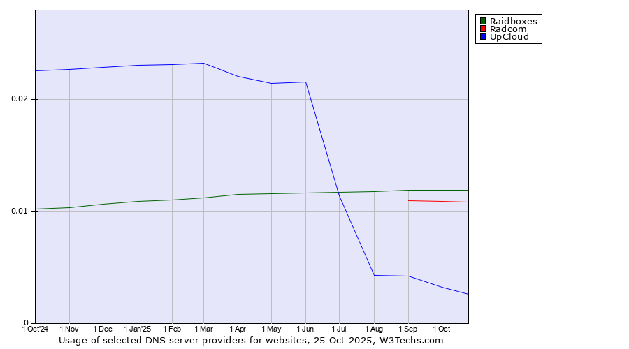 Historical trends in the usage of Raidboxes vs. Radcom vs. UpCloud