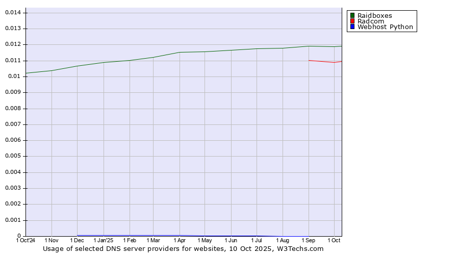 Historical trends in the usage of Raidboxes vs. Radcom vs. Webhost Python