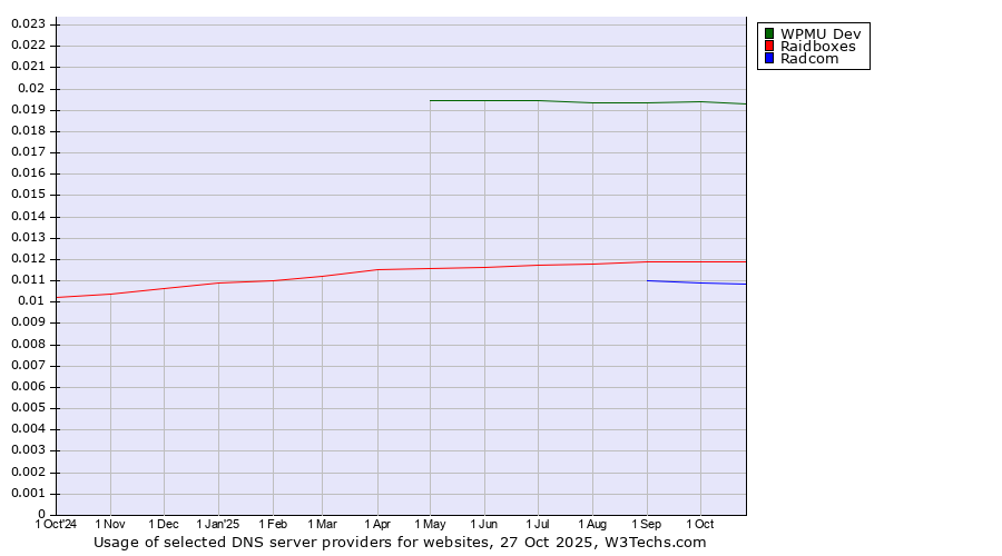 Historical trends in the usage of WPMU Dev vs. Raidboxes vs. Radcom