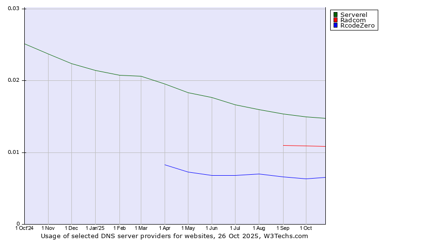 Historical trends in the usage of Serverel vs. Radcom vs. RcodeZero