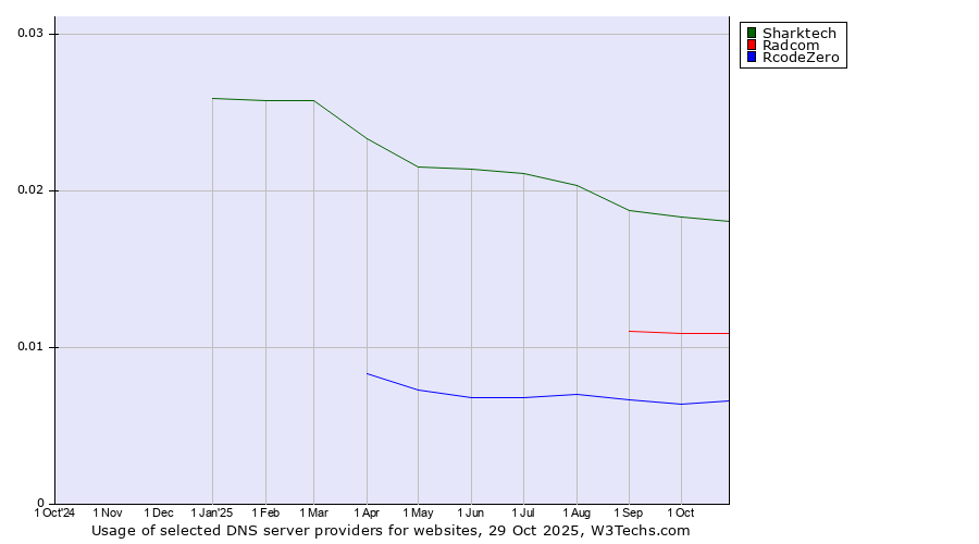 Historical trends in the usage of Sharktech vs. Radcom vs. RcodeZero
