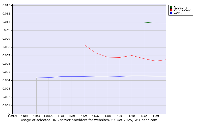 Historical trends in the usage of Radcom vs. RcodeZero vs. we22
