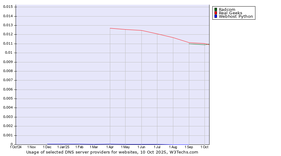 Historical trends in the usage of Radcom vs. Real Geeks vs. Webhost Python