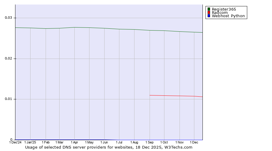 Historical trends in the usage of Register365 vs. Radcom vs. Webhost Python
