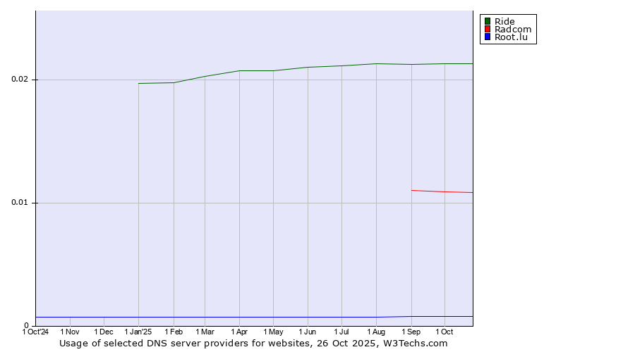 Historical trends in the usage of Ride vs. Radcom vs. Root.lu
