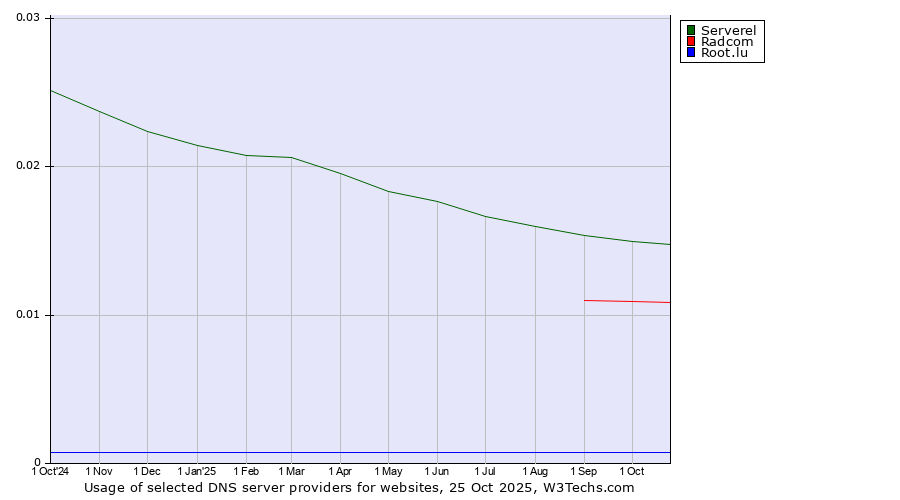 Historical trends in the usage of Serverel vs. Radcom vs. Root.lu