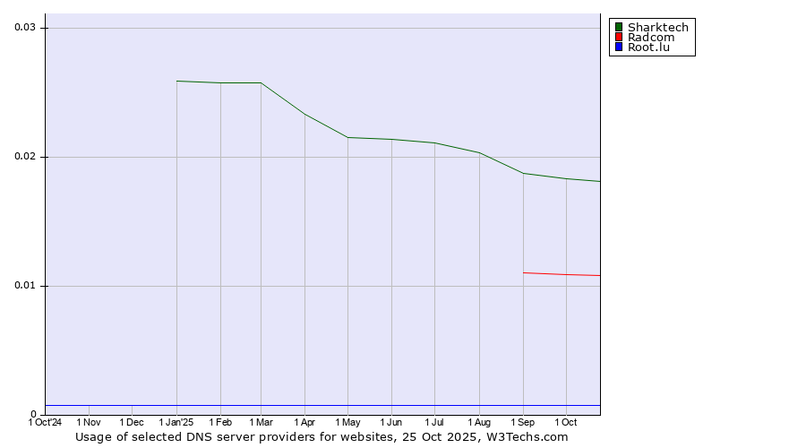 Historical trends in the usage of Sharktech vs. Radcom vs. Root.lu
