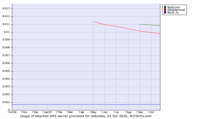 Historical trends in the usage of Radcom vs. StableHost vs. Root.lu