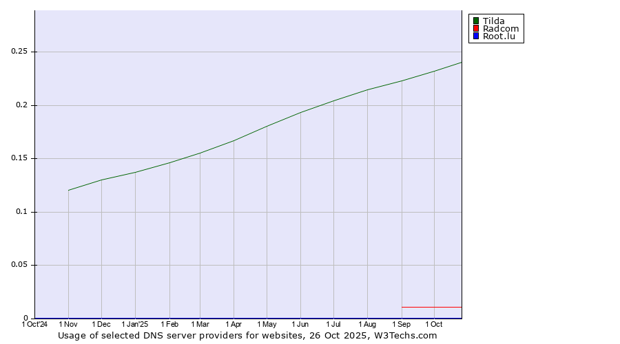 Historical trends in the usage of Tilda vs. Radcom vs. Root.lu