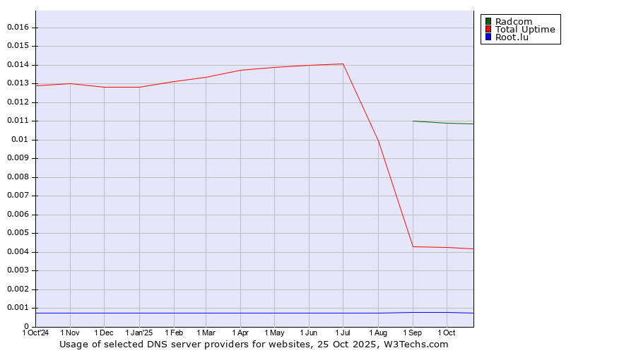 Historical trends in the usage of Radcom vs. Total Uptime vs. Root.lu