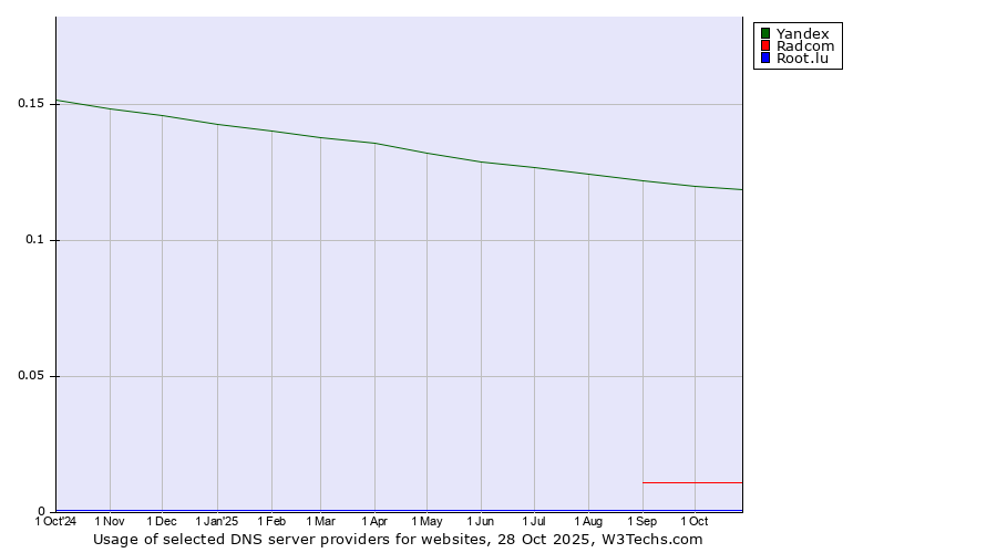 Historical trends in the usage of Yandex vs. Radcom vs. Root.lu