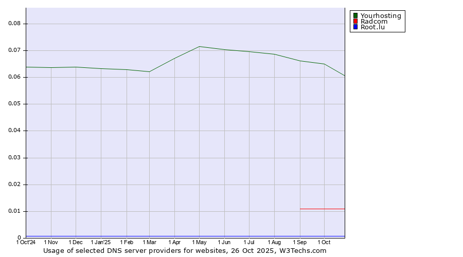 Historical trends in the usage of Yourhosting vs. Radcom vs. Root.lu