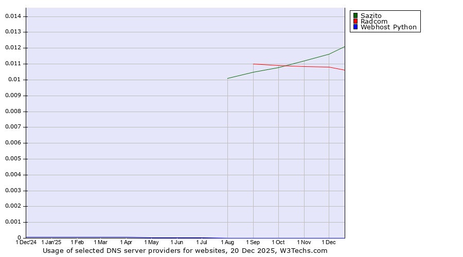 Historical trends in the usage of Sazito vs. Radcom vs. Webhost Python