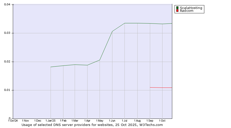 Historical trends in the usage of ScalaHosting vs. Radcom