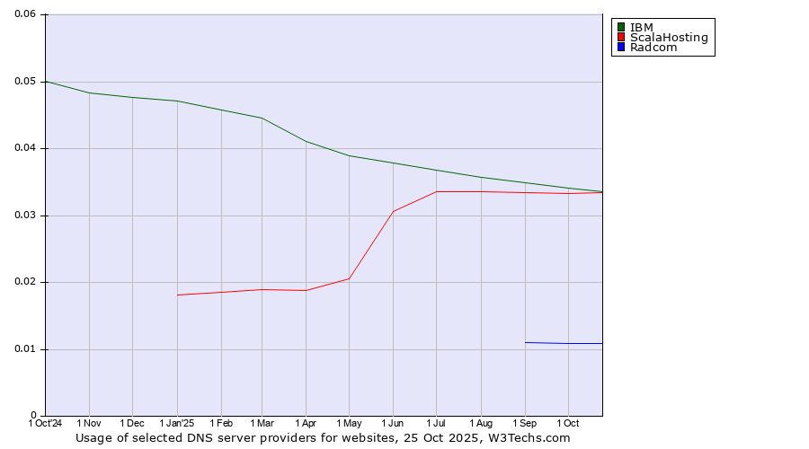 Historical trends in the usage of IBM vs. ScalaHosting vs. Radcom