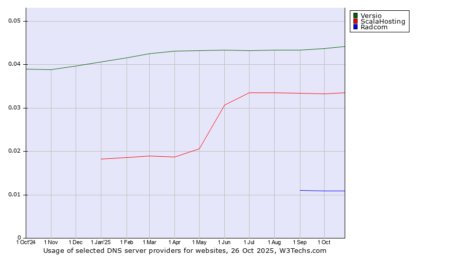 Historical trends in the usage of Versio vs. ScalaHosting vs. Radcom