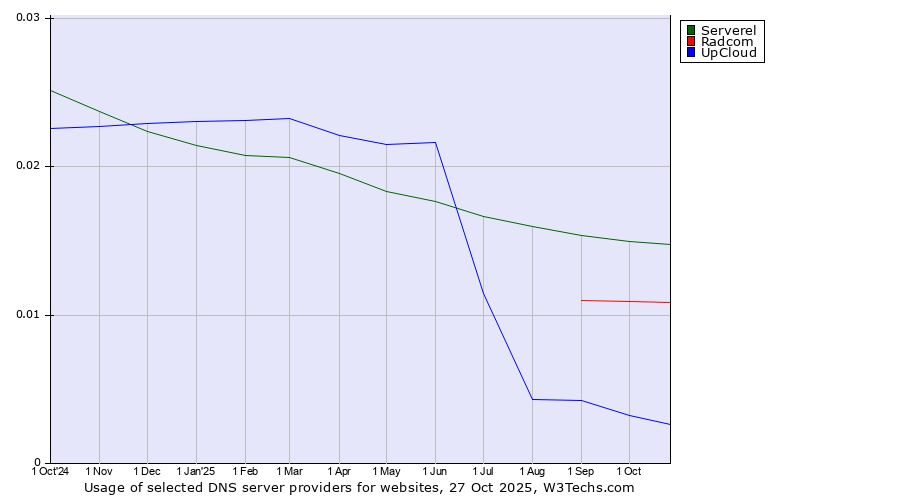Historical trends in the usage of Serverel vs. Radcom vs. UpCloud