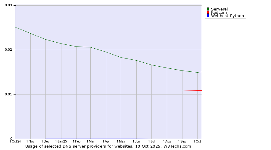 Historical trends in the usage of Serverel vs. Radcom vs. Webhost Python
