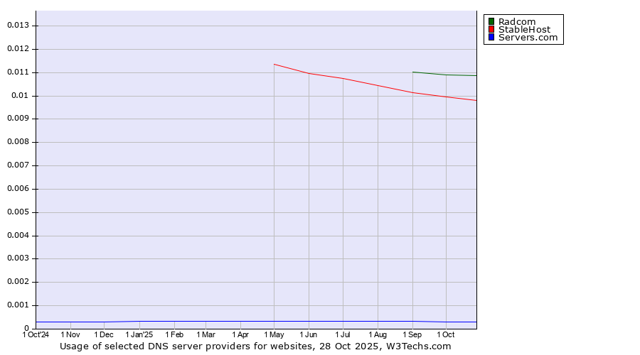 Historical trends in the usage of Radcom vs. StableHost vs. Servers.com