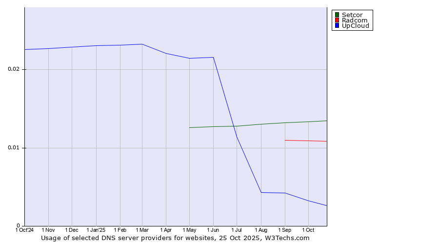 Historical trends in the usage of Setcor vs. Radcom vs. UpCloud