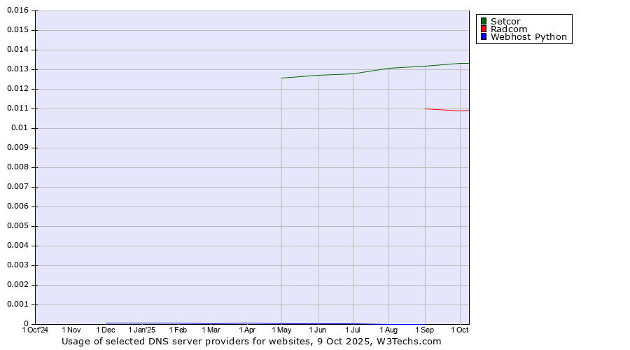 Historical trends in the usage of Setcor vs. Radcom vs. Webhost Python