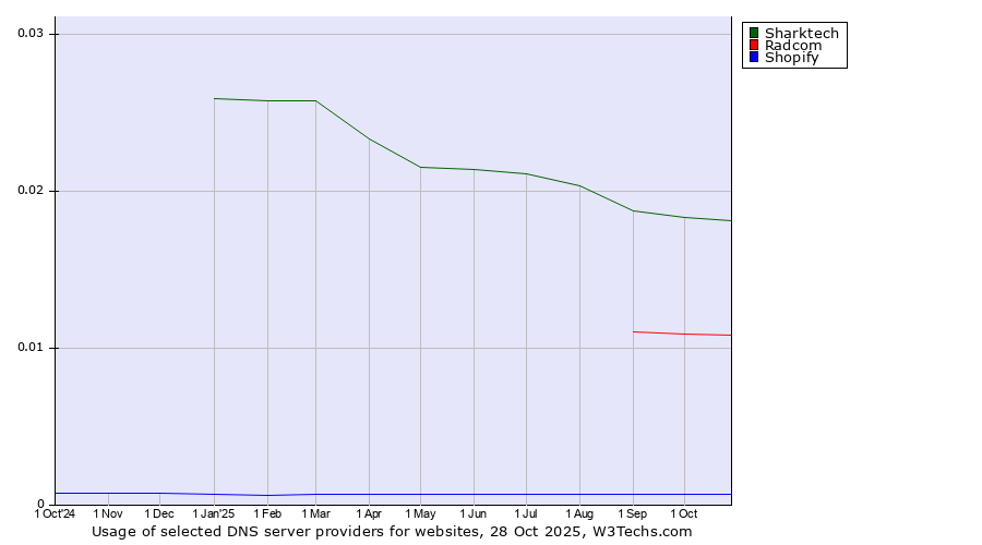 Historical trends in the usage of Sharktech vs. Radcom vs. Shopify